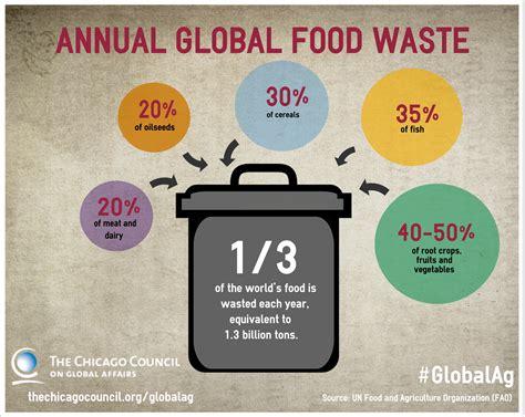 Food Wastage Impact On Nutrition IAS4Sure