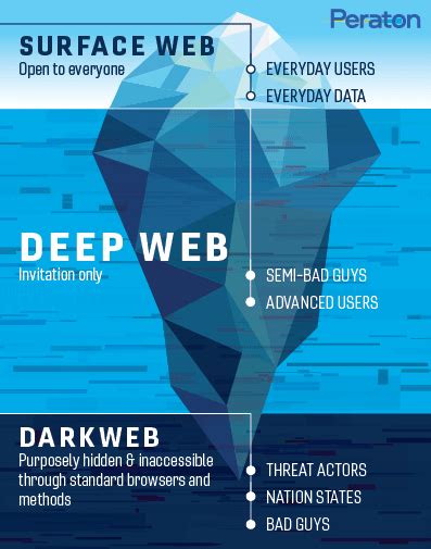What Is Dark Web How To Safely Browse Deep Web Dev Community