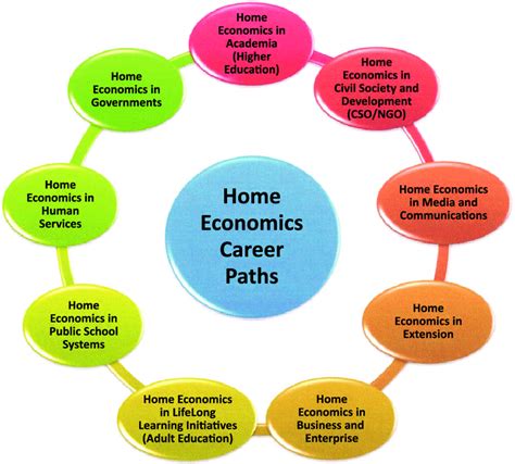 Home Economics Career Paths Download Scientific Diagram