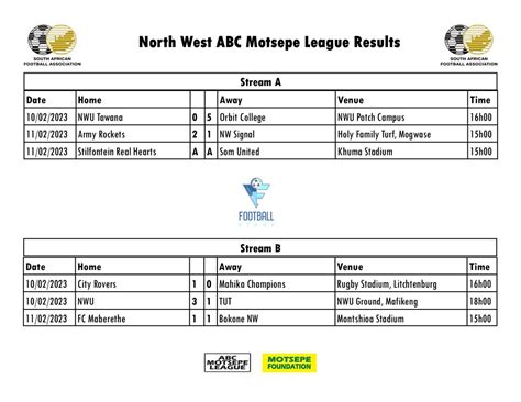 Football Stage On Twitter North West Abc Motsepe League Results And