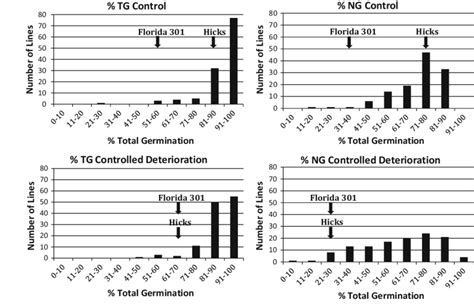 Distributions For The Traits Total Germination Tg And Normal