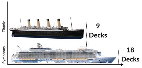 Biggest Cruise Ships Compared To Titanic Cruise Everyday