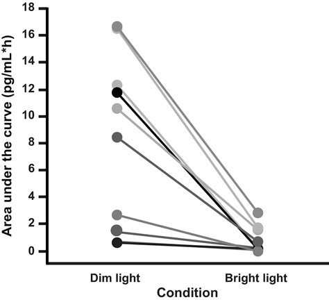 Sensitivity Of The Circadian System To Evening Bright Light In