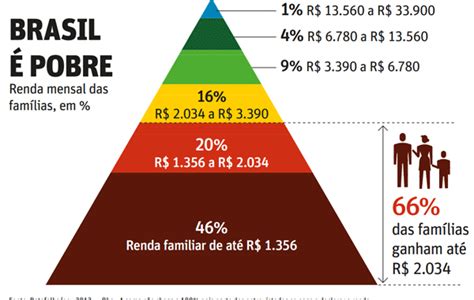 O Brasil é Pobre Gráfico Da Pirâmide De Renda Organizado Pela Ocde
