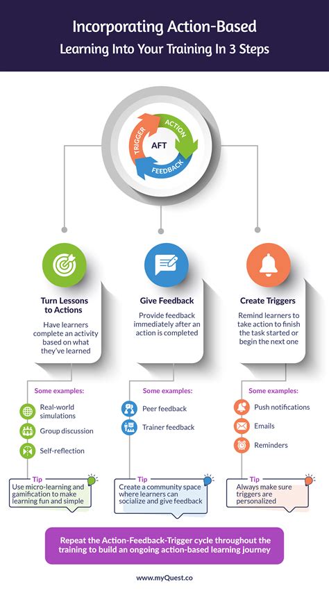 Incorporate Action Based Learning Into Your Training Infographic
