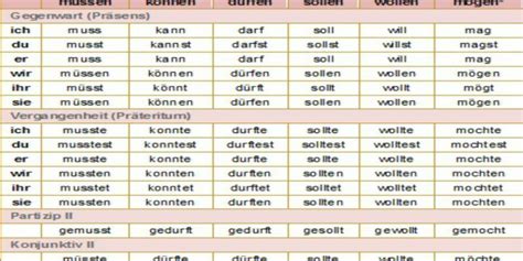 Learn the german modal verbs: Pin by Anas Zein Alaabdin on German Language | German grammar, Learn german, German language ...