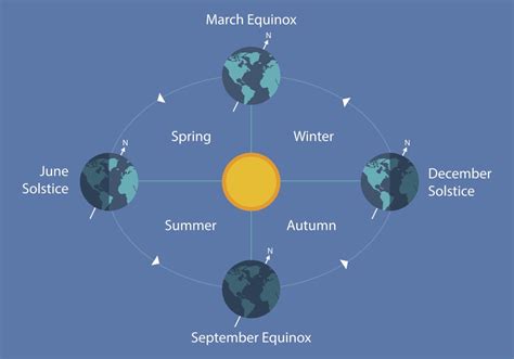 Winter Solstice Diagram Explain With The Help Pf Diagram Summer