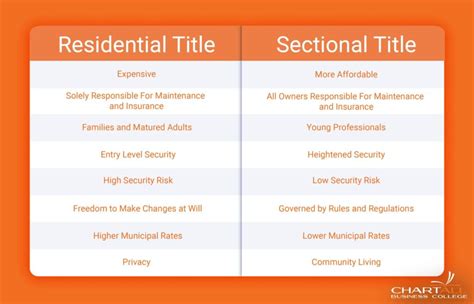 Residential Title Vs Sectional Title Know Your Real Estate