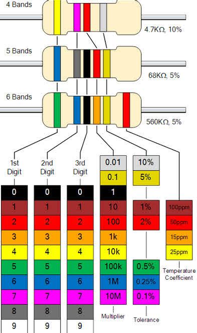 Different Types Of Resistors And Color Coding In Electronic Circuits