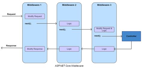 Custom Request Pipeline With ASP NET Core Middleware Quick Easy Guide Pro Code Guide