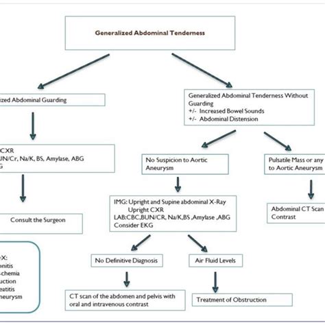 An Algorithm For Left Upper Quadrant Tenderness Img