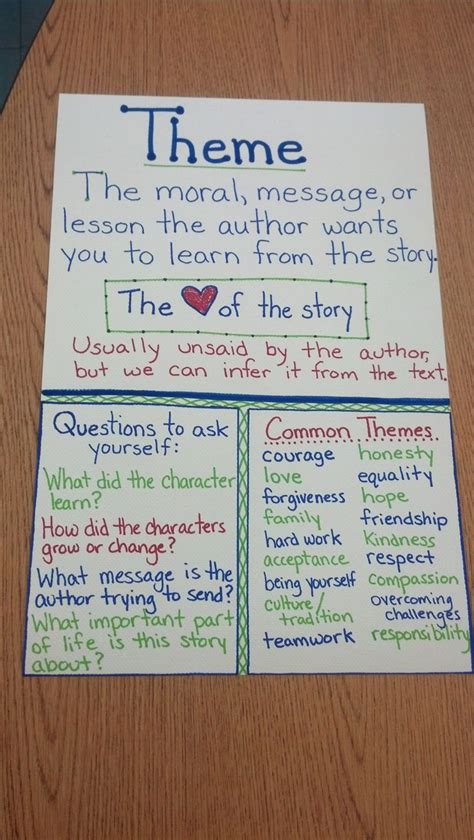 Theme Anchor Chart Help Students Learn About The Theme Of A Story For