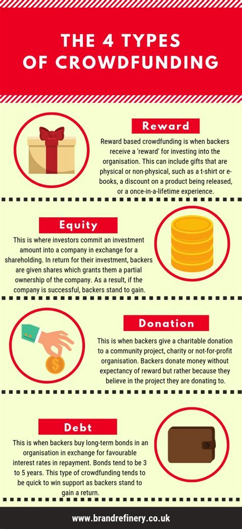 Types Of Crowdfunding An Infographic Brandrefinery