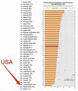 Where Does The Us Rank In Education