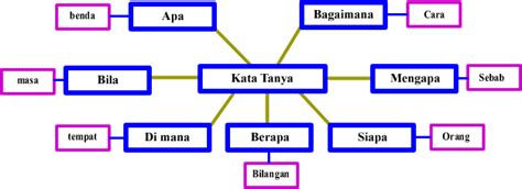 Inilah Contoh Inspirasi Kata Tanya Digunakan Untuk Menanyakan Cara