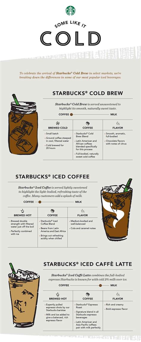 Starbucks Iced Coffee Drinks Calories