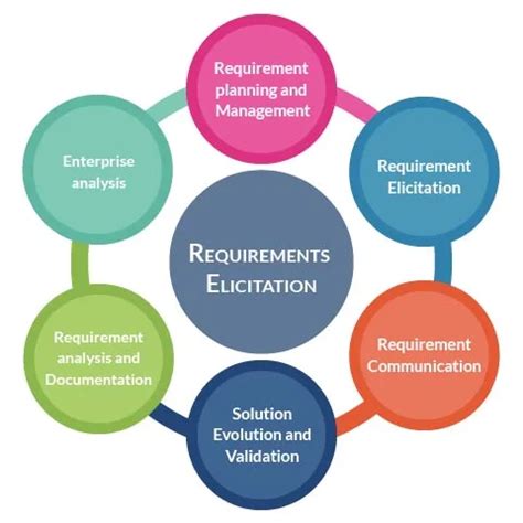 Requirements Elicitation Engagement Services Statswork