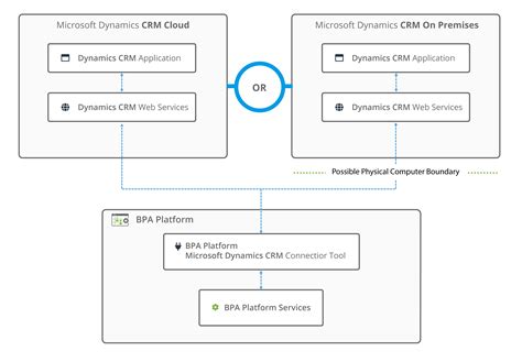 Microsoft Dynamics 365 Crm Integration Codeless Platforms