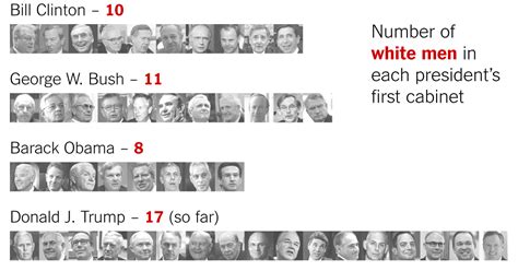 Questions For ‘trumps Cabinet So Far Is More White And Male Than Any