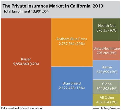 In california, cheap health insurance can be purchased through the online state insurance exchange or acquired through medicaid if your household income falls below 138% of the federal poverty level. The Private Insurance Market in California, 2013: Total Enrollment 13,901,054 (With images ...