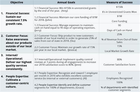 Goal Cascading 101 Create Strategic Objectives And Aligned Annual
