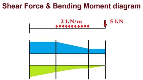 Shear Force And Bending Moment Diagram Of A Cantilever Beam Youtube