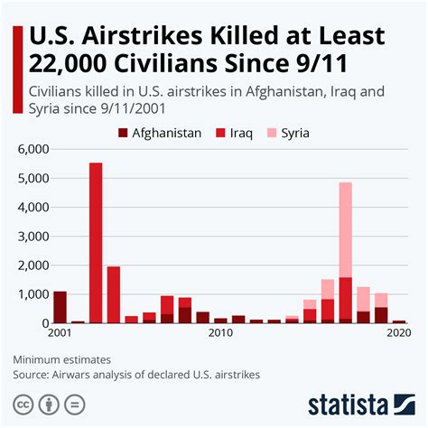 chart u s airstrikes killed at least 22 000 civilians since 9 11 statista