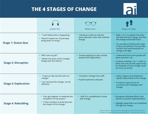 Printable Stages Of Change