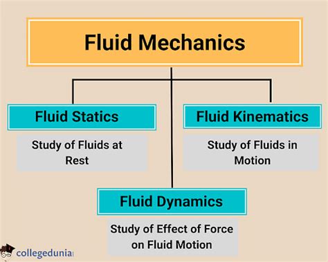 Fluid Mechanics Formula Important Formulas And Examples