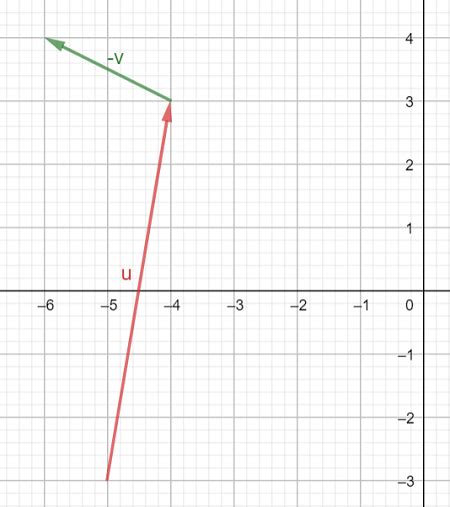How To Subtract Vectors Given Two Vectors On The Coordinate Plane