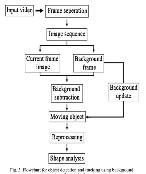 Figure 1 From Real Time Object Detection And Tracking Using Color