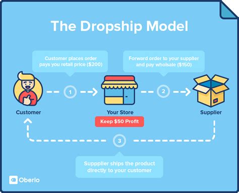 What software do i need for amazon dropshipping? How To Test Product Ideas With Dropshipping When You Don't ...
