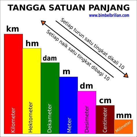 Demikian juga sebaliknya, 1 cm itu berapa meter? Tabel Perubahan Satuan Panjang Bimbel Brilian | Bimbel Brilian