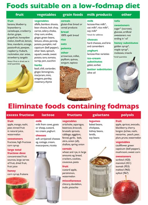 Fodmap Food List Pdf