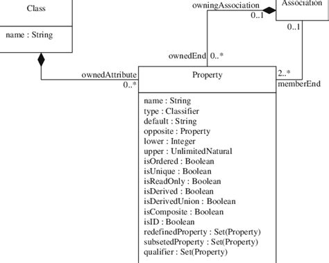 Uml 20 Definition Of Class Property Download Scientific Diagram