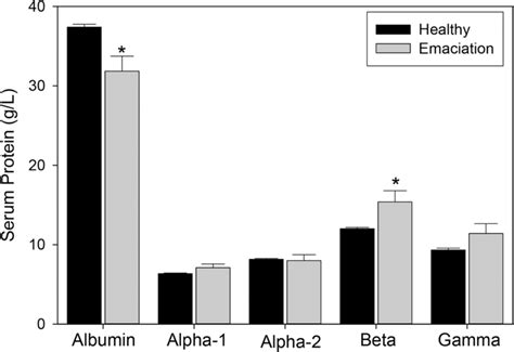 Comparisons Of Serum Albumin Alpha 1 Globulin Alpha 2 Globulin Beta Download Scientific