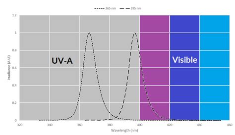 What Is The Difference Between 365 Nm And 395 Nm Uv Led Lights