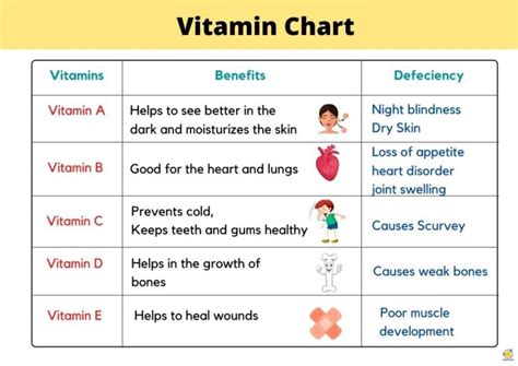 Vitamin Chart Teach On