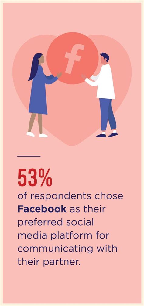 50 Of Americans Say Social Media Is Good For Their Relationship Centurylinkquote