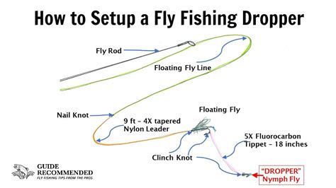 These setups can be used at all the lakes in. Fly Fishing Leader And Tippet Setup - Unique Fish Photo