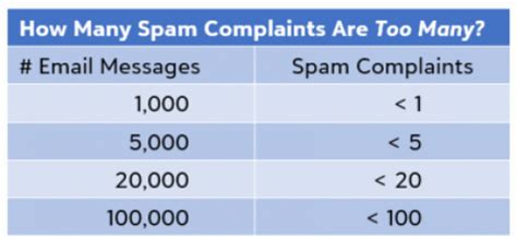 7 Ways To Reduce Your Spam Complaint Rate
