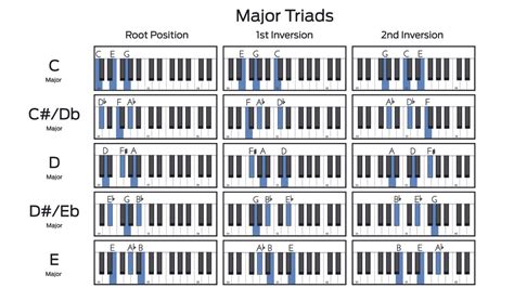 Major And Minor Triad Chord Charts Root Positions And Inversions On A