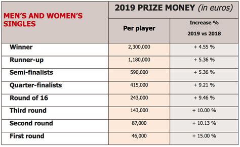 Prize money breakdown for the french open 2021. Roland-Garros 2019: the new prize money unveiled - Roland-Garros - The 2020 Roland-Garros ...