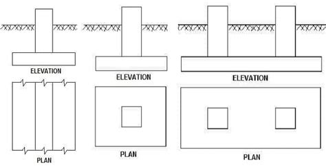 Types of piles based on foundation. Types of Shallow Foundations and their Uses