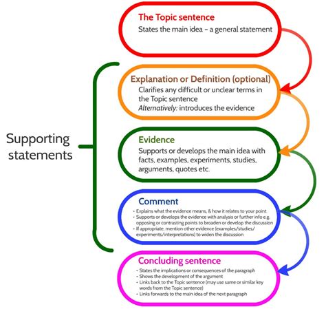 Constructing paragraphs | Barnsley College