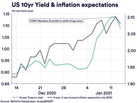 $1 in 2020 is equivalent in purchasing power to about $1.05 today. The Inflation Bogeyman: 2021? 2022? 2023? - Eureka Report