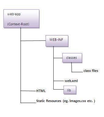 Servlet Example Steps To Create A Servlet Example Javatpoint