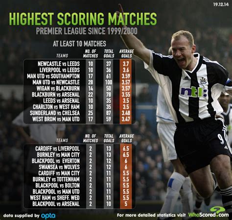 the premier league s highest scoring fixtures tnt sports