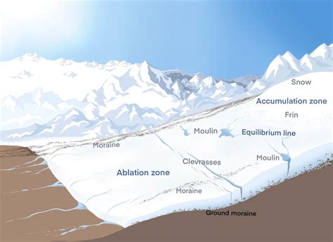Glacier Diagram