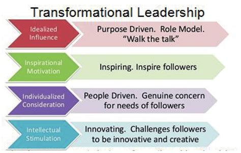transformational leadership model the 4 i s or 4 components of tl download scientific diagram